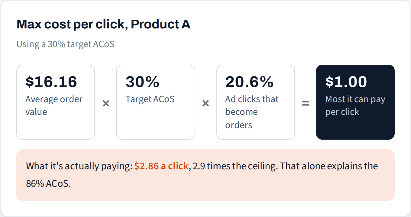 Max cost per click for Product A at a 30% target ACoS: $16.16 average order value times 30% target ACoS times 20.6% of ad clicks becoming orders equals $1.00, the most it can pay per click. It is actually paying $2.86 a click, 2.9 times the ceiling, which explains the 86% ACoS.