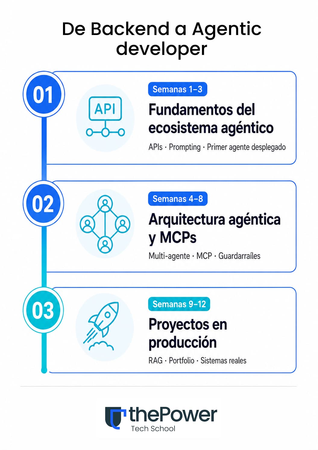 De Backend a Agentic developer