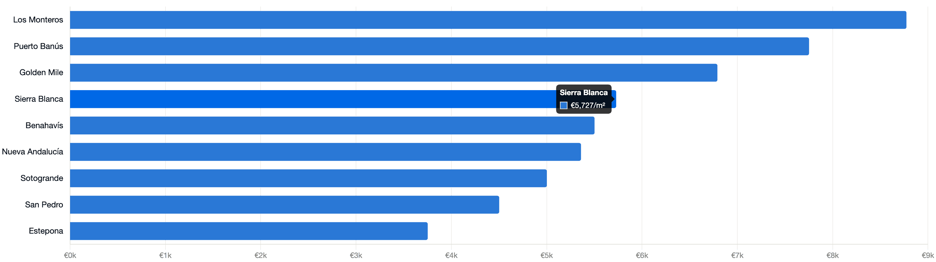 Horizontal bar chart comparing average property price per square metre across 9 Marbella areas in 2025. Los Monteros and Puerto Banús lead at over €7,000/m², while Estepona offers the most accessible entry at around €3,750/m²