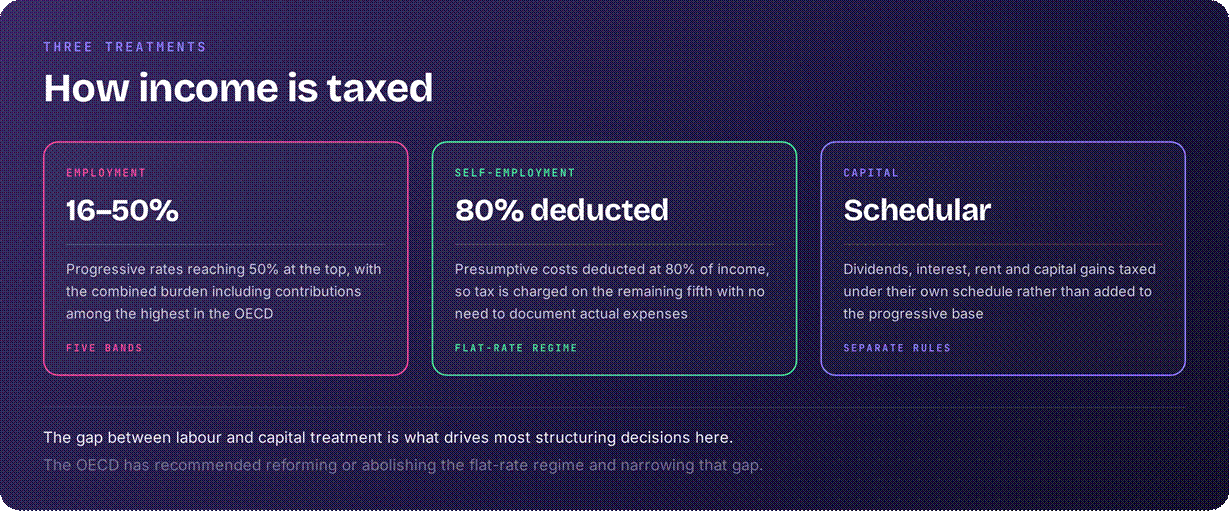 Slovenia how it taxes incomes and gains