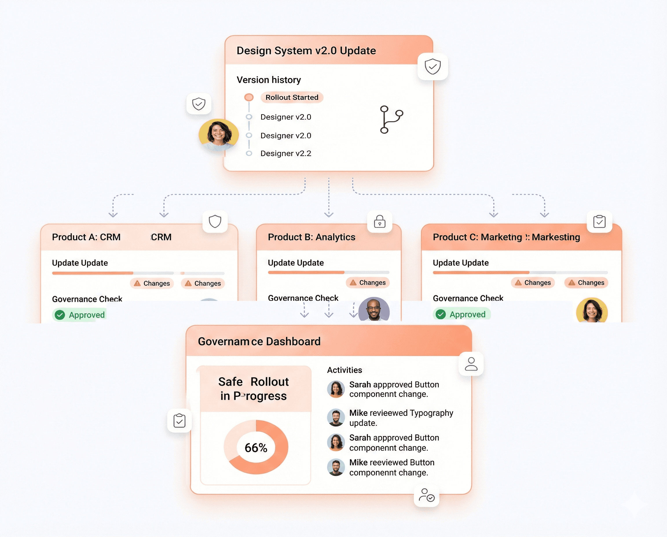 Five-step design system development process from audit to governance with component libraries and documentation