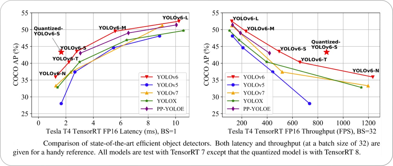 YOLO v6 results