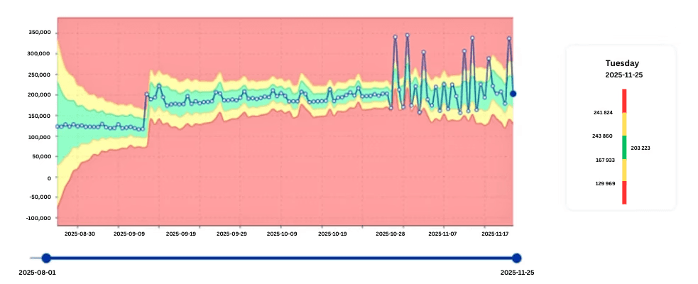 digna detects sudden CPU instability in Critical jobs on Teradata systems