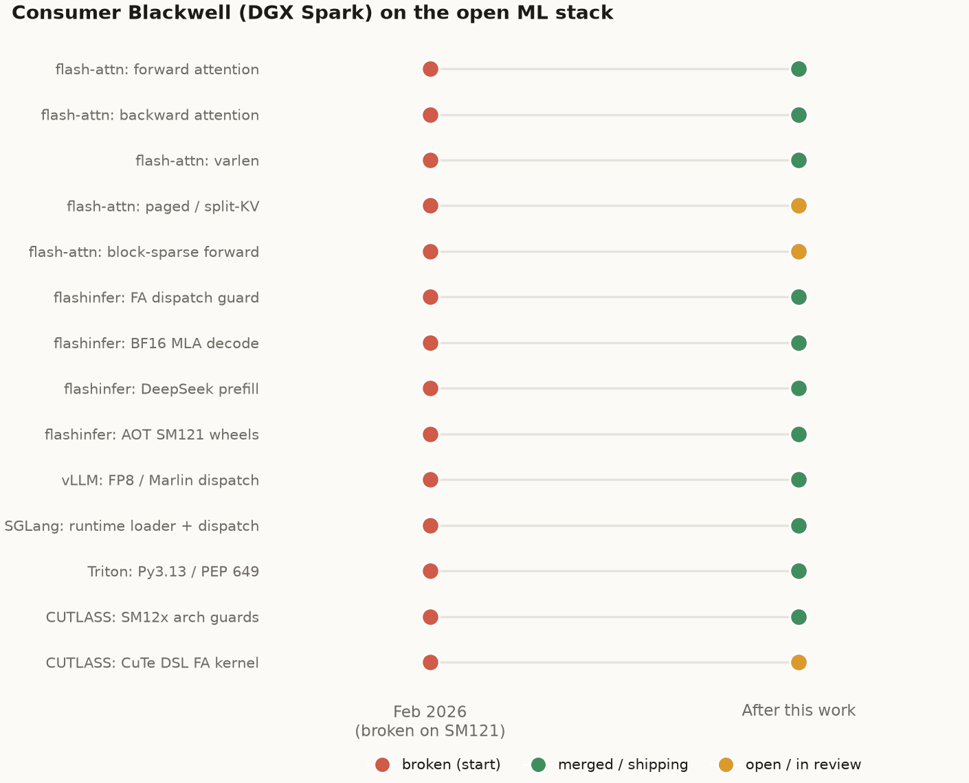 Consumer Blackwell (DGX Spark / SM121) support across the open ML stack, February 2026 versus after this work: most capabilities went from broken to merged or shipping, with a few still open in review.