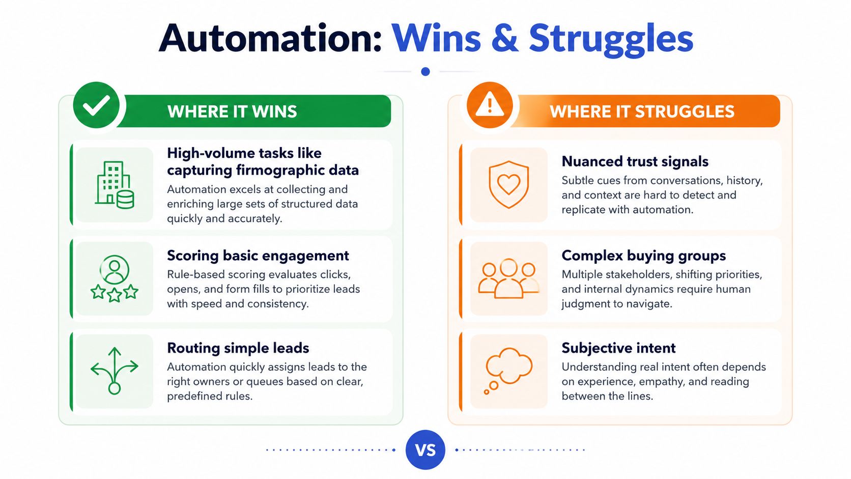 A comparison chart showing how automation excels at routine tasks but struggles with human-centered buying processes.