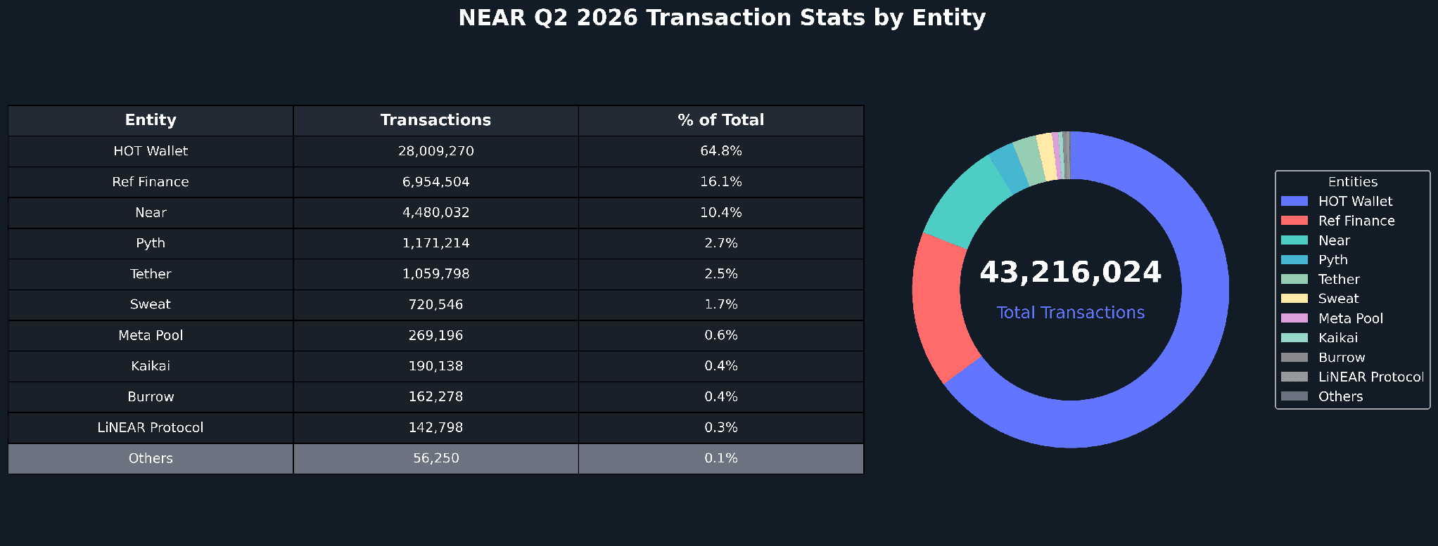 Transactions by Entity