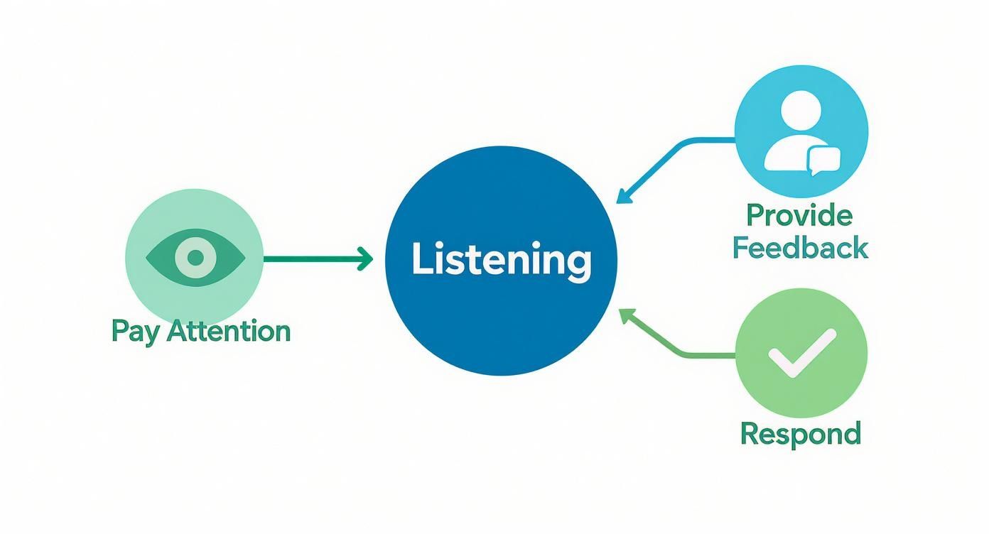 Speak4Me – Infographic about what is active listening