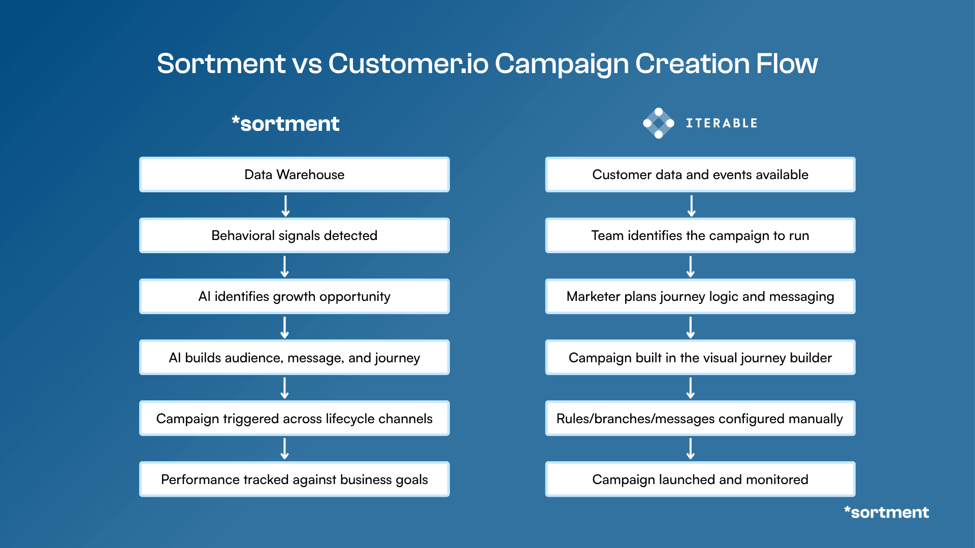 Sortment vs Customer.io Campaign Creation Flow