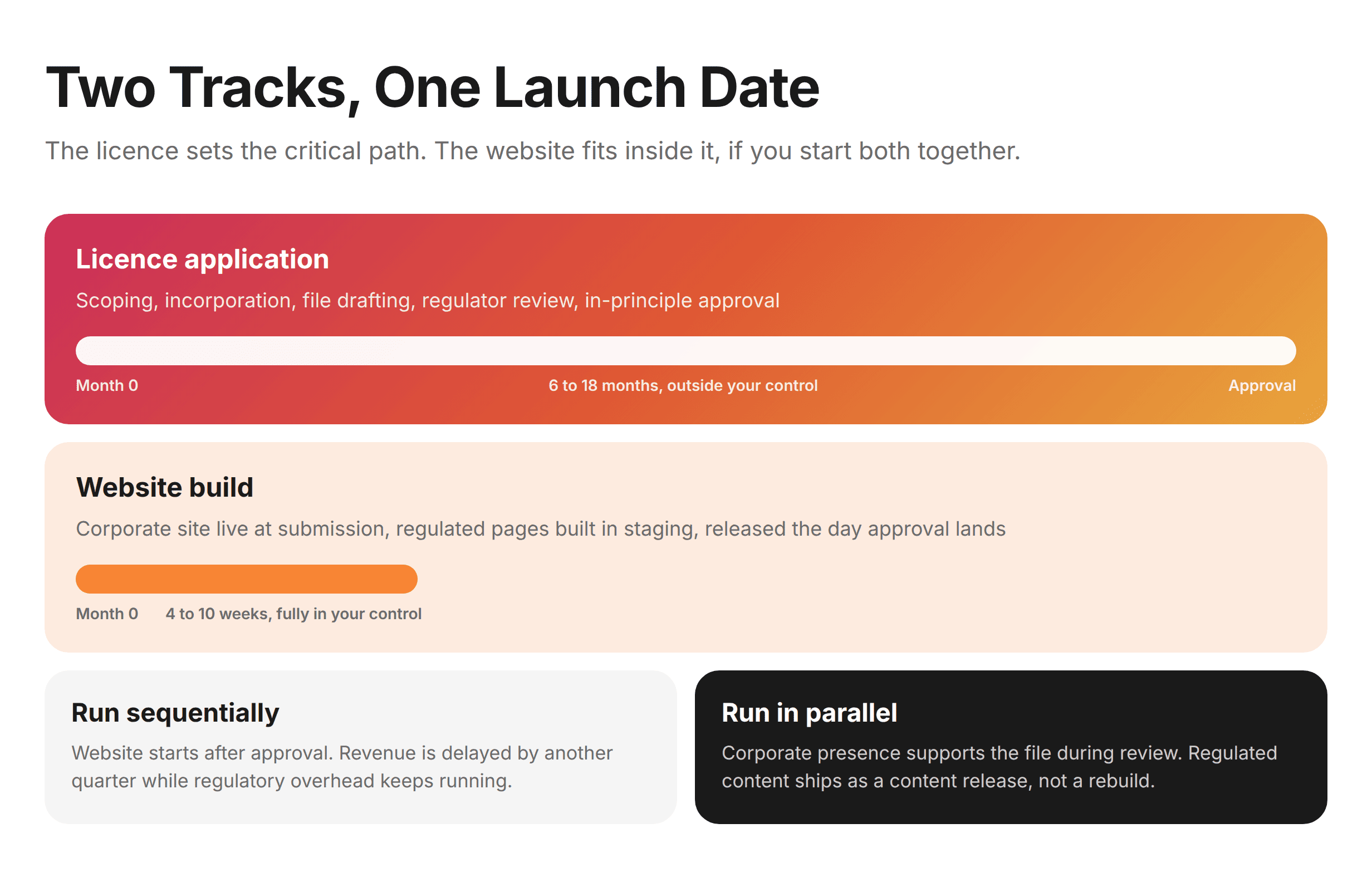 Timeline comparing a 6–18 month licence application against a 4–10 week website build, showing the parallel path