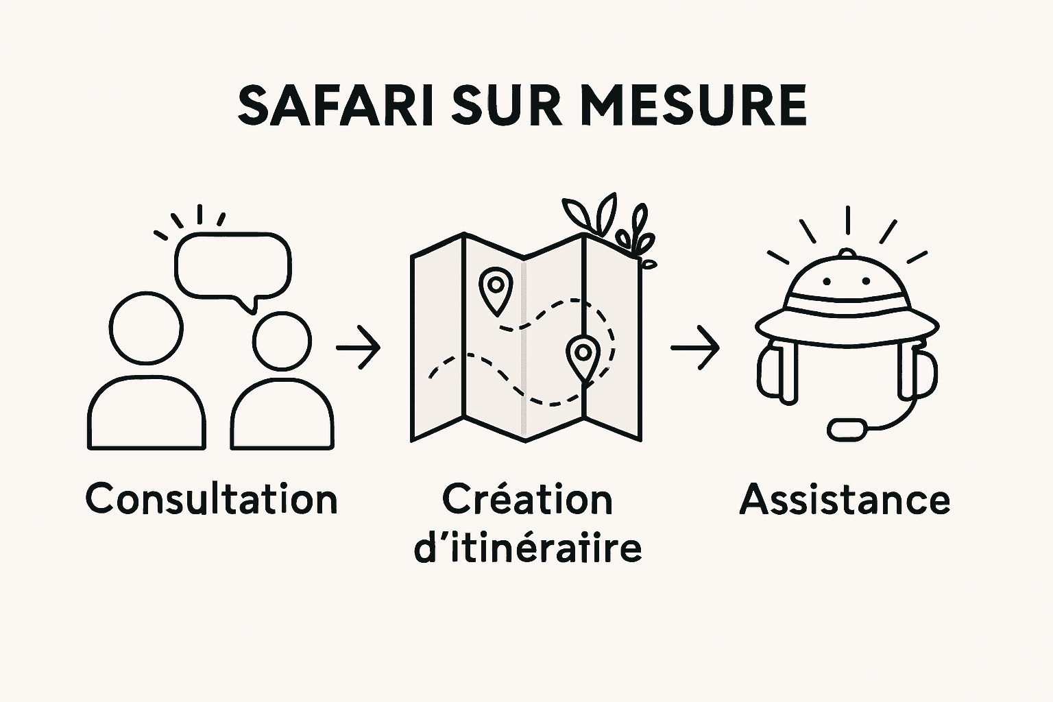 Infographie : les trois étapes clés pour organiser un safari