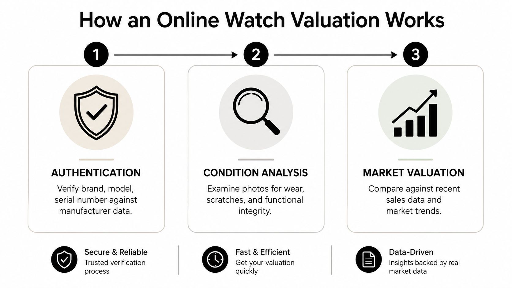A three-step infographic detailing the online watch valuation process including authentication, condition analysis, and market valuation.