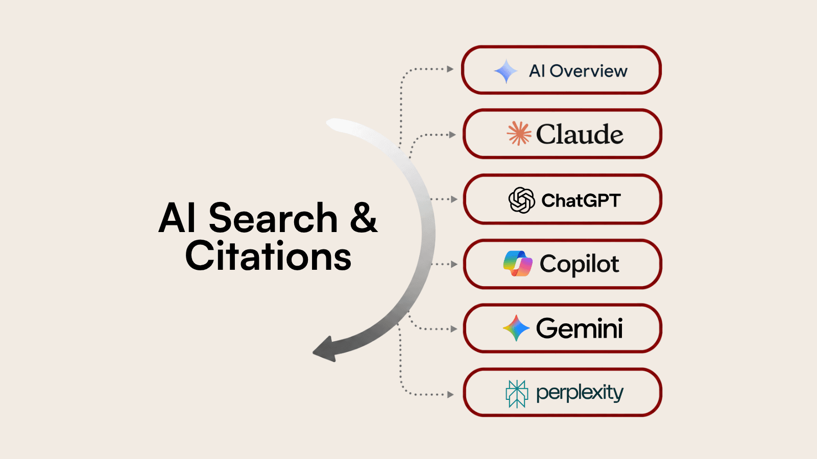  Diagram of AI search citations flowing to AI Overview, Claude, ChatGPT, Copilot, Gemini, and Perplexity