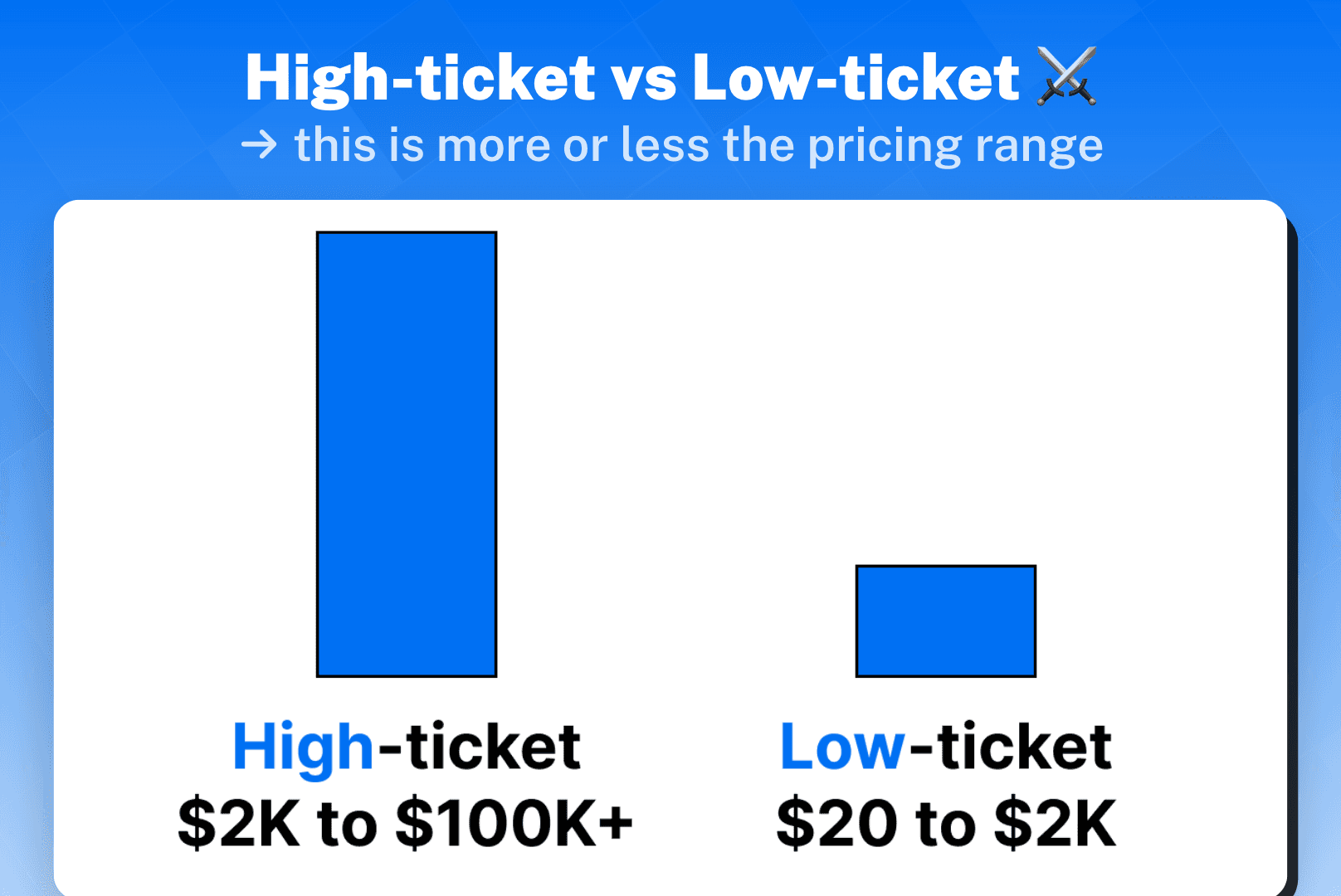 High-ticket vs low-ticket sales - Difference