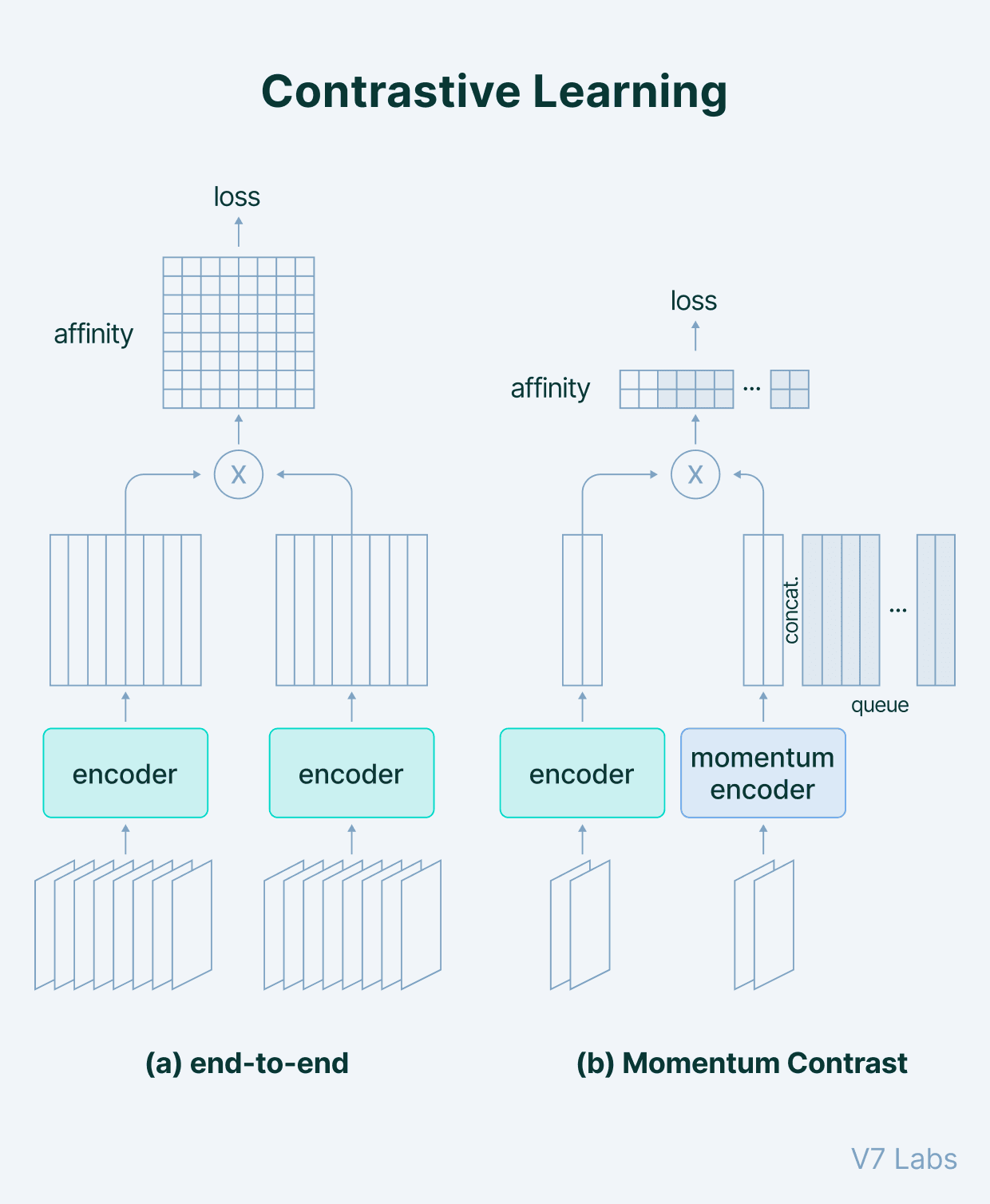 Contrastive learning