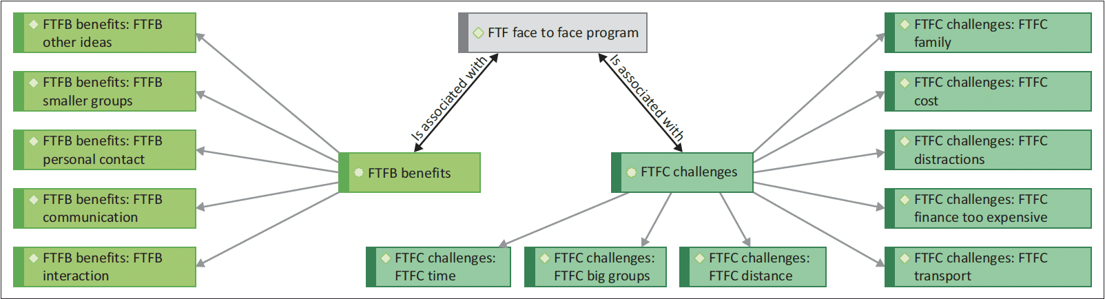 FIGURE 5: Network diagram: Face-to-face programmes.