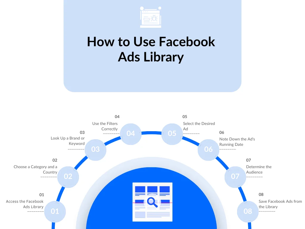 An infographic on how to use Facebook Ads Library