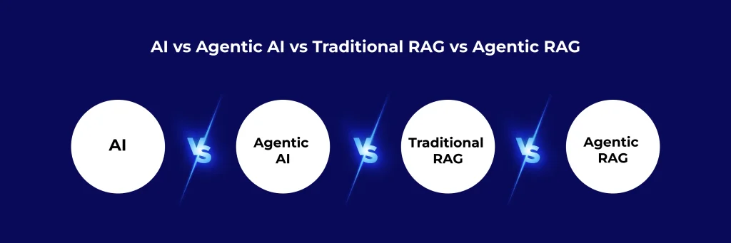 What is Agentic RAG? An In-Depth Understanding