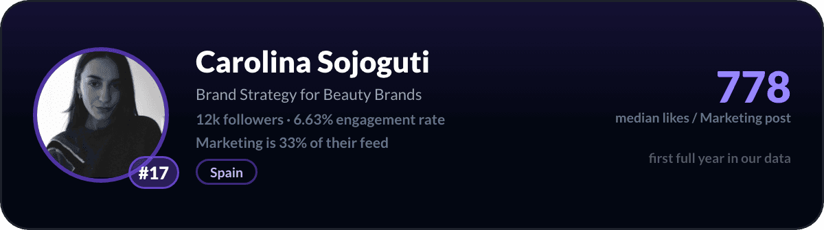 Carolina Sojoguti, number 17 LinkedIn marketing creator: 778 median likes per marketing post, 12k followers
