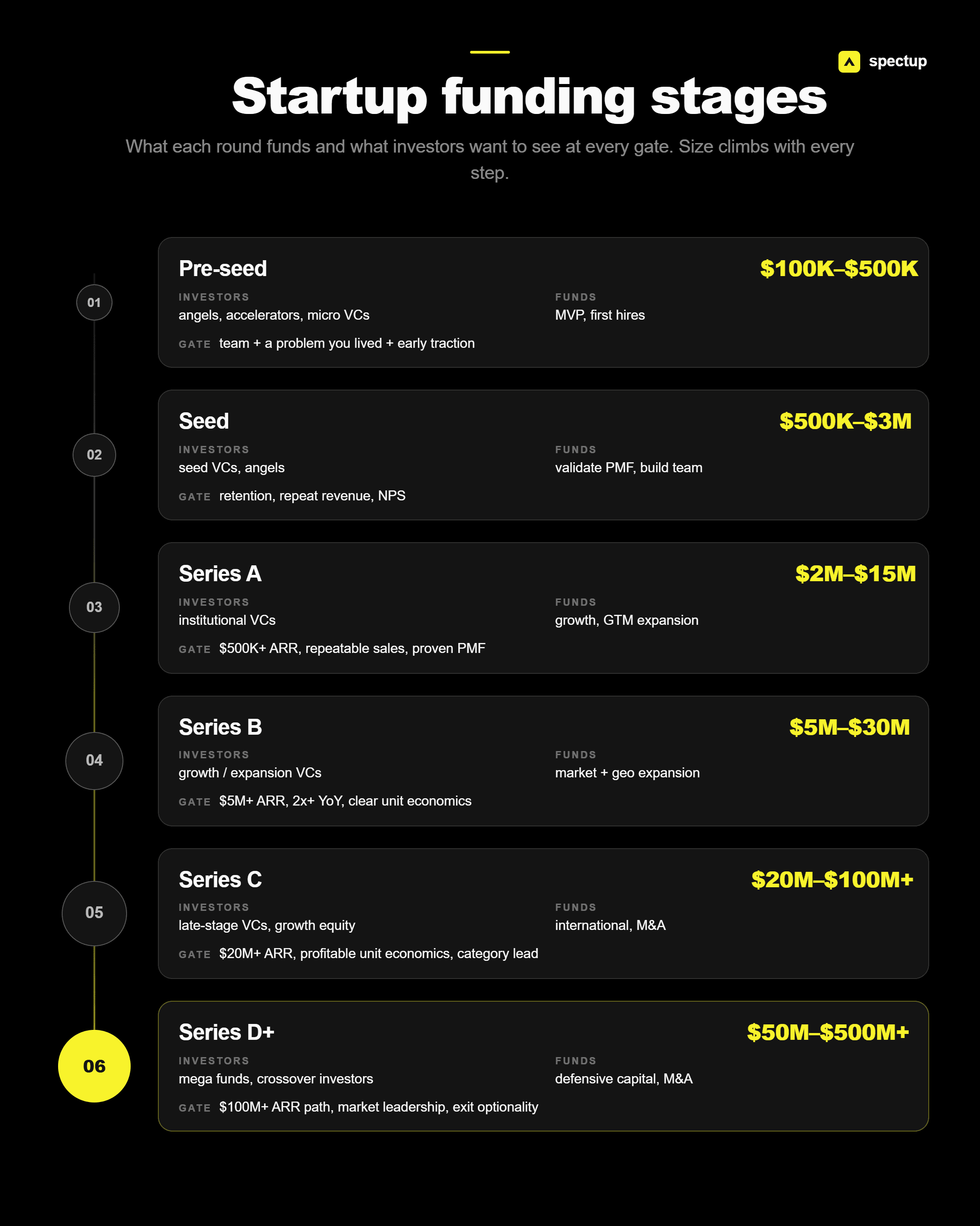 The funding stages: from pre-seed to late-stage rounds in capital raising