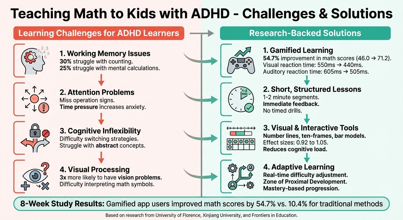 ADHD Math Learning Challenges vs Effective Teaching Solutions