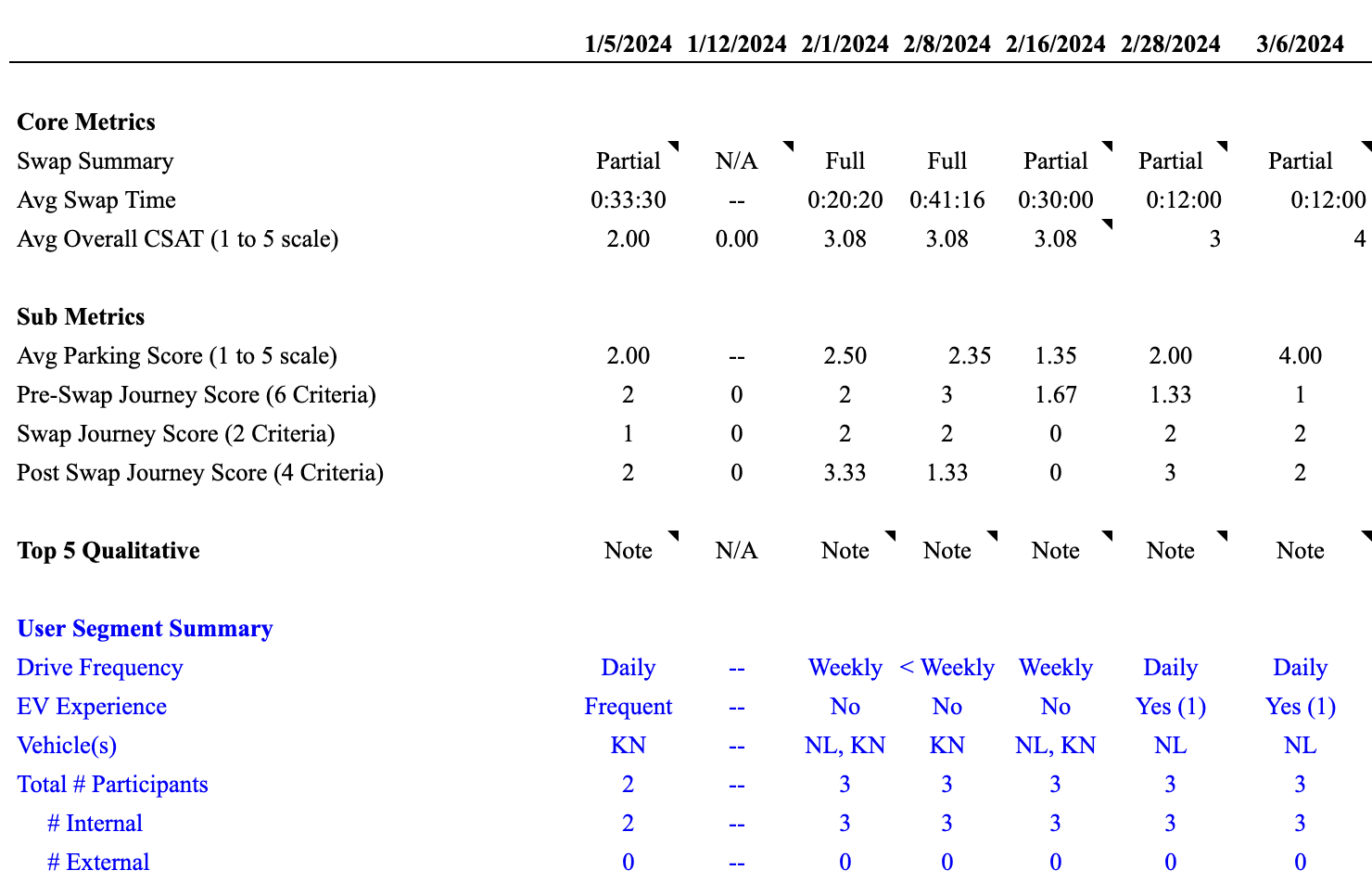 User testing results in a spreadsheet