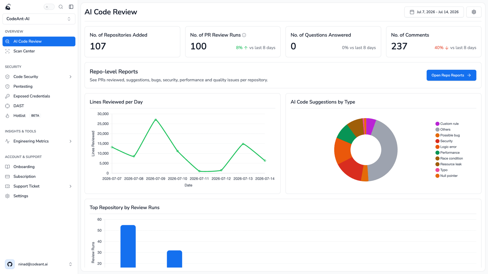 CodeAnt AI dashboard showing PR review runs, lines reviewed per day, and AI code suggestions by type