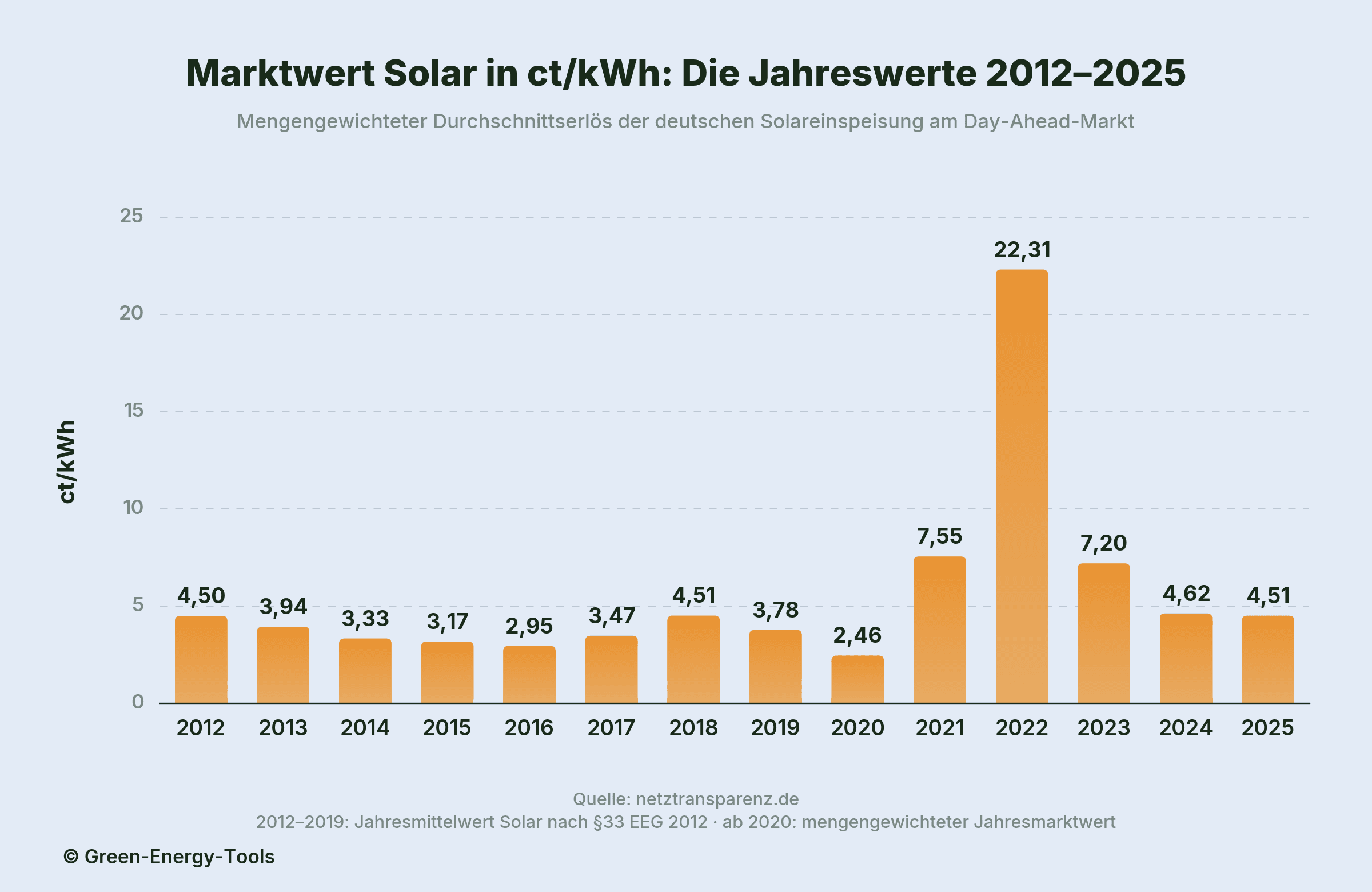 Balkendiagramm der Jahresmarktwerte Solar 2012 bis 2025 in ct/kWh, mit Ausreißer 22,31 ct im Jahr 2022 und 4,51 ct im Jahr 2025, Quelle netztransparenz.de.