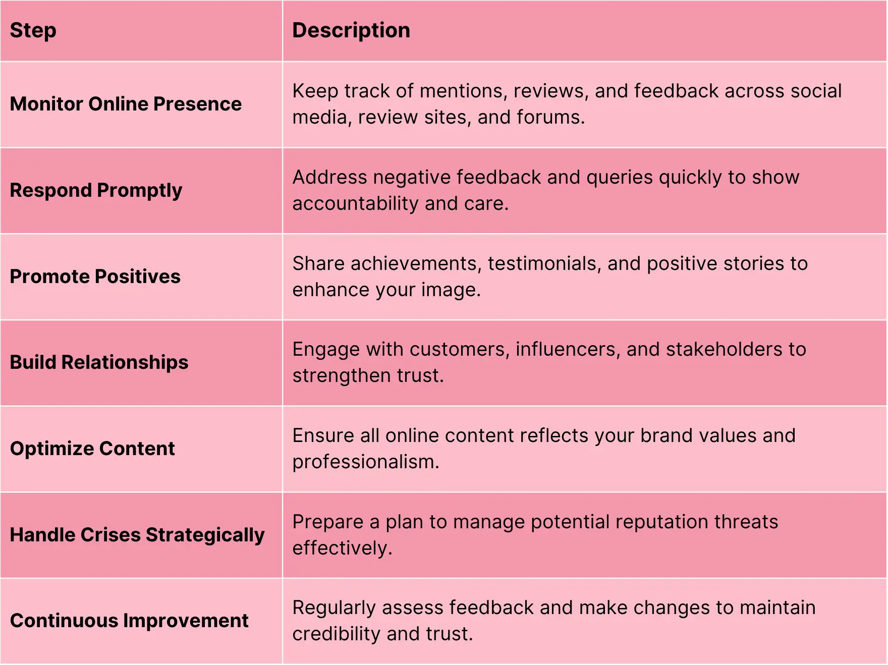 Online reputation management steps table