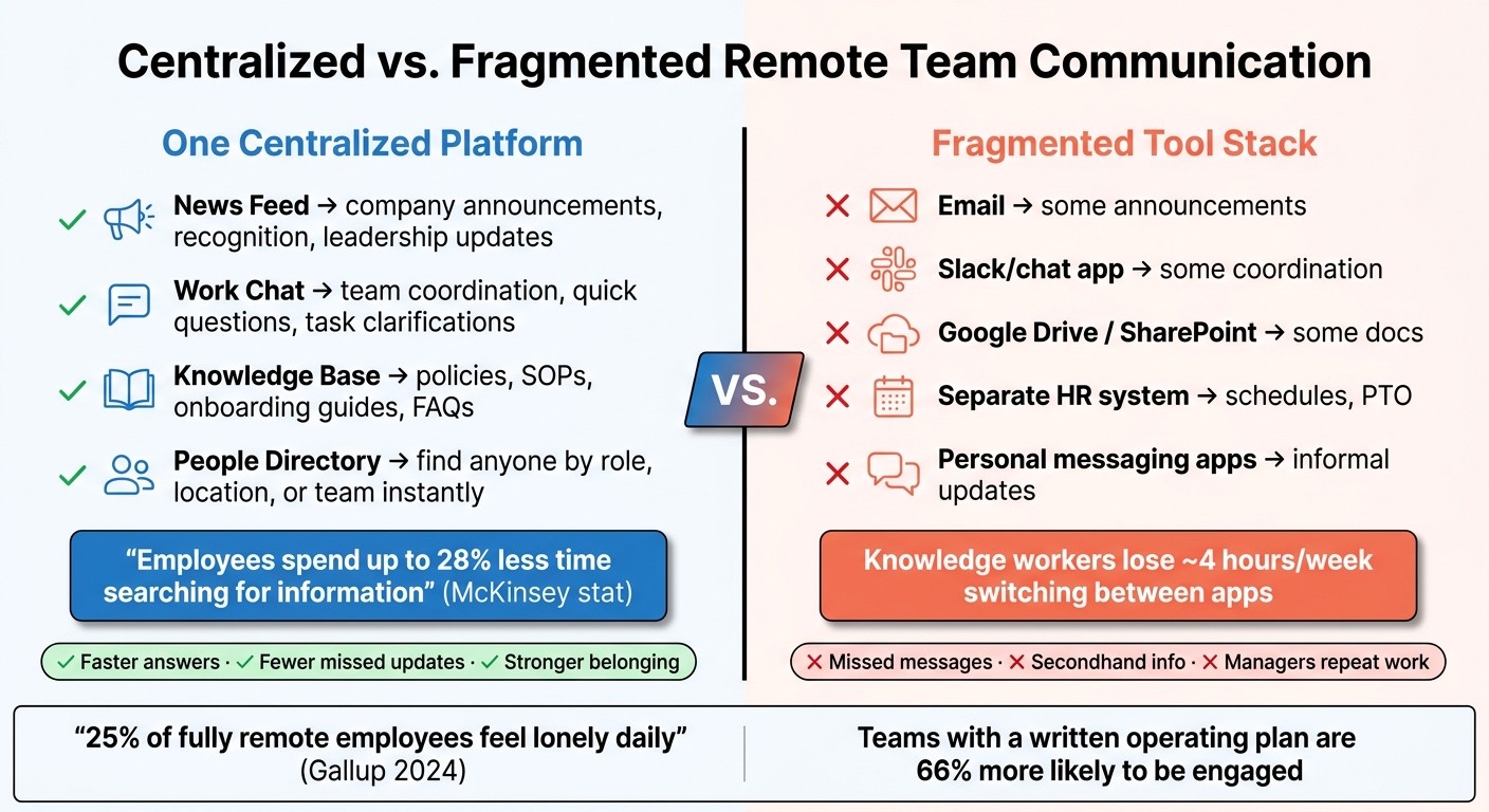 Remote Team Community: Centralized vs. Fragmented Communication