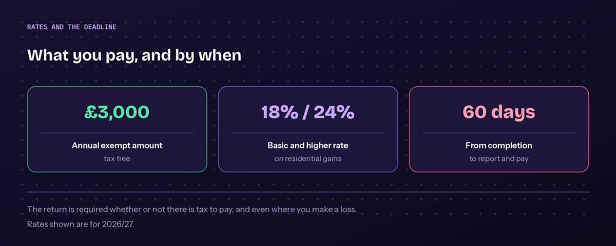Capital gains tax rates and deadlines