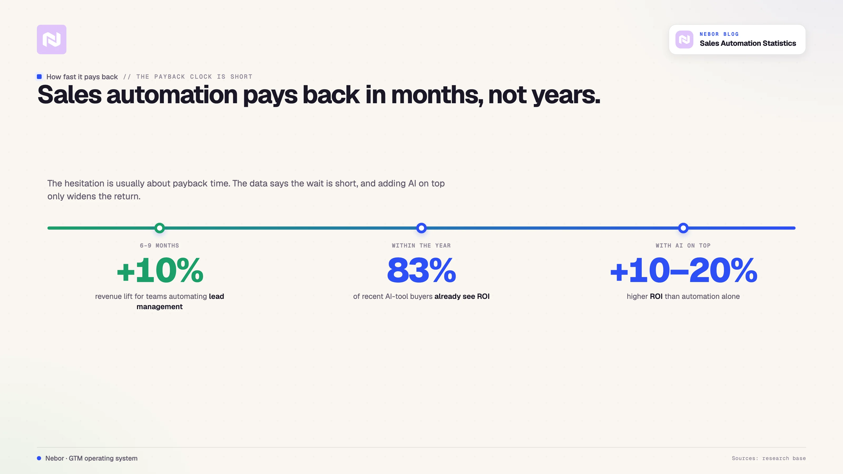 Sales automation pays back in months, not years: teams see a 10% revenue lift in 6 to 9 months and 83% of AI-tool buyers see ROI within the first year.
