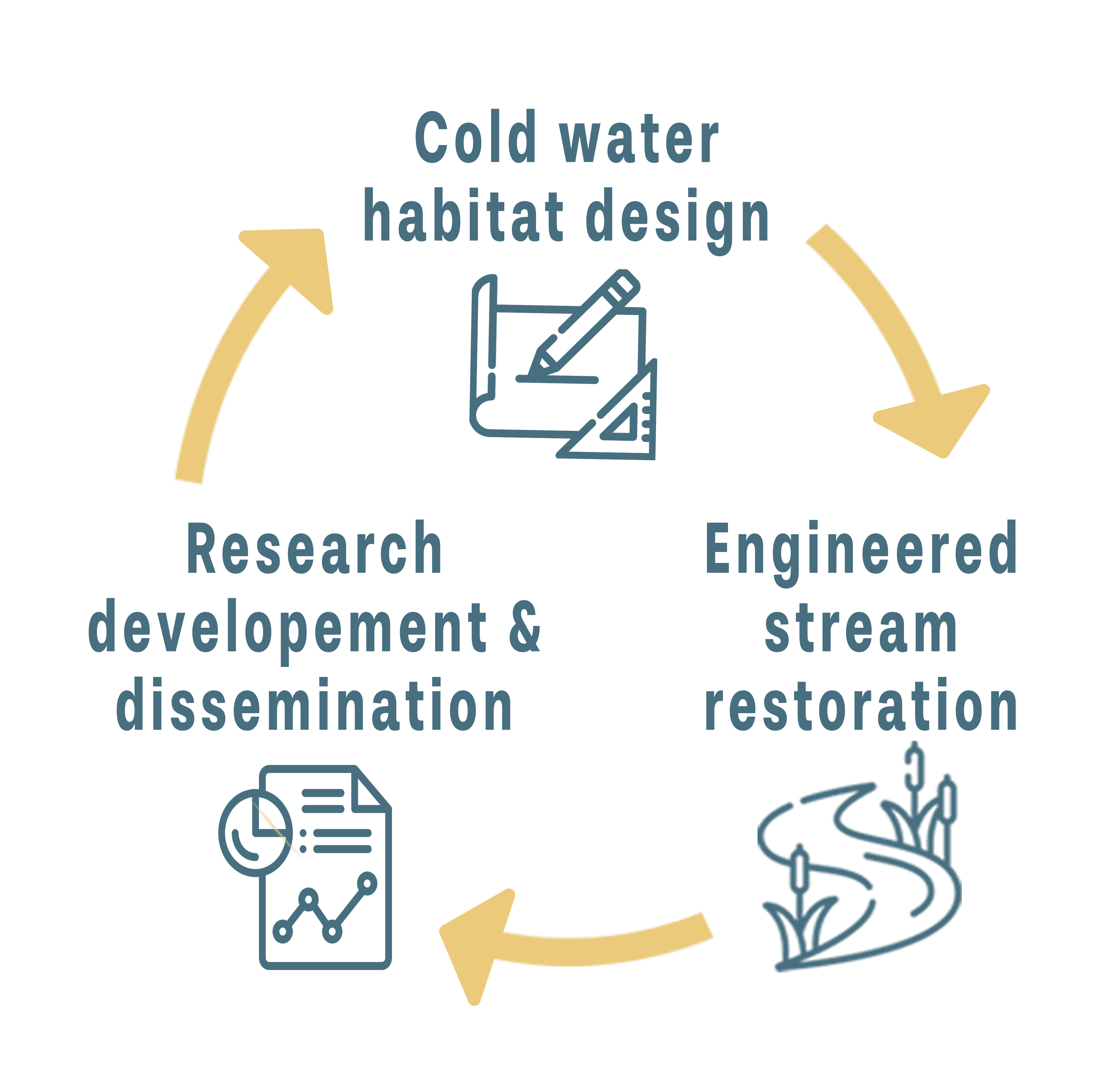 a graphic with three components connected by arrows in a circle, showing how design, engineering, and research are iterative.