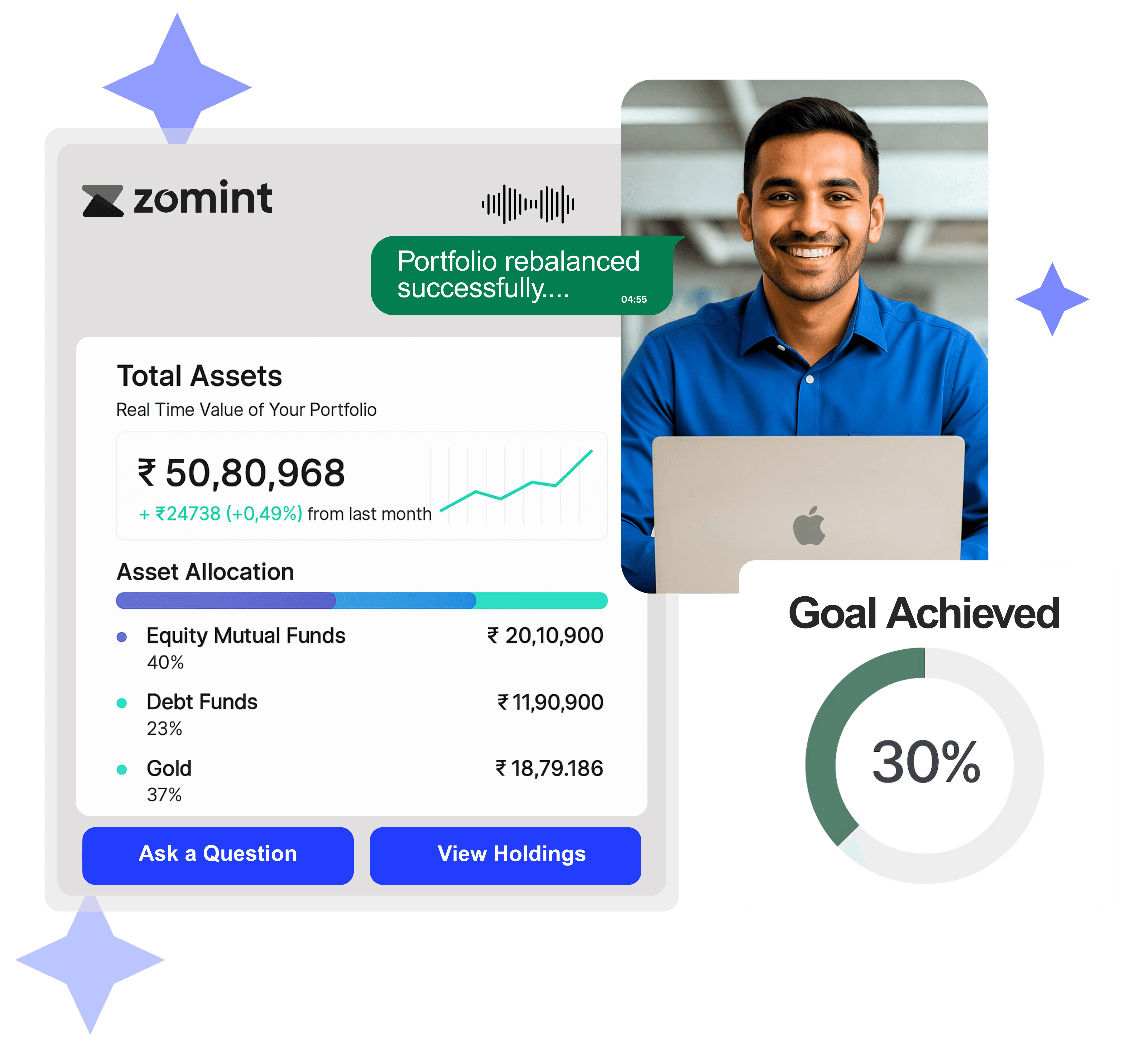A Zomint personal finance dashboard showing a portfolio summary. It displays total assets worth ₹50,80,968 with asset allocation across equity mutual funds, debt funds, and gold. On the side, a smiling man with a laptop is shown, and a circular progress graphic says “Goal Achieved 30%.” Buttons below read “Ask a Question” and “View Holdings.”