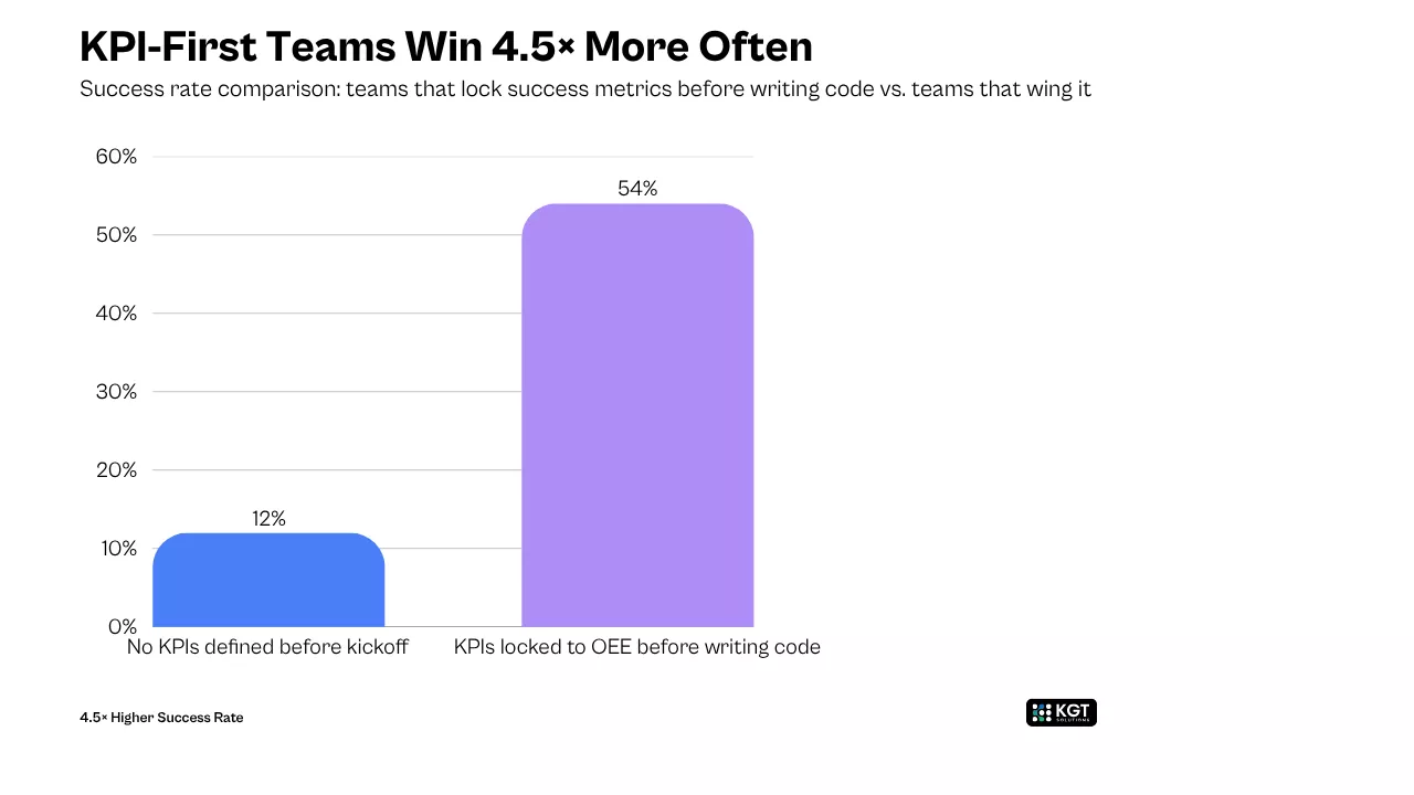 KPI-first teams win 4.5x more often bar chart comparing CV project success rates by metric definition