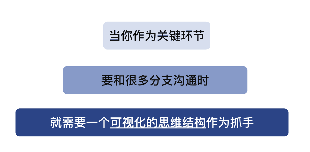 当你作为关键环节，要跟很多分支沟通的时候，就需要一个可视化的思维结构作为抓手。