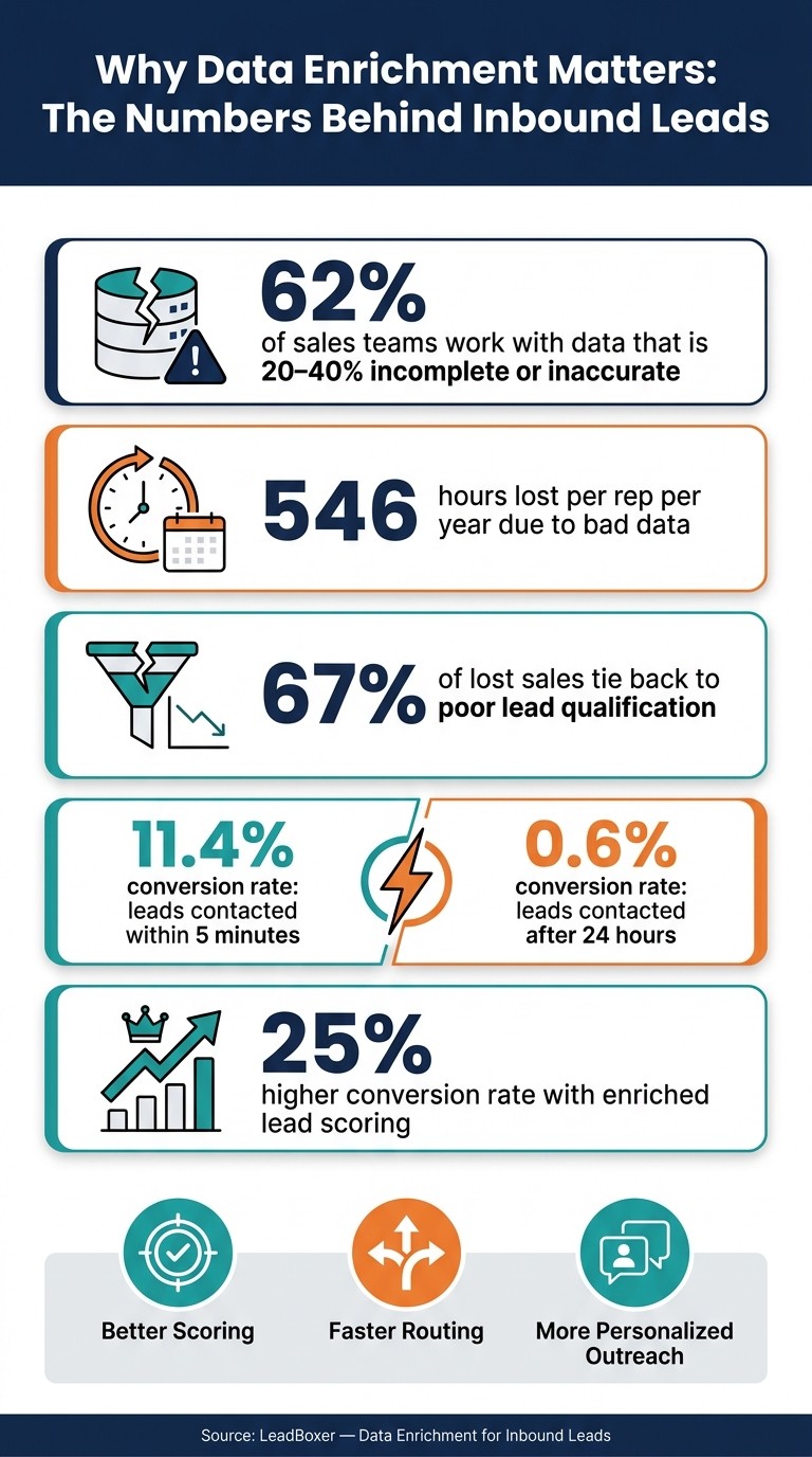 The Cost of Unenriched Inbound Leads: Key Data Points