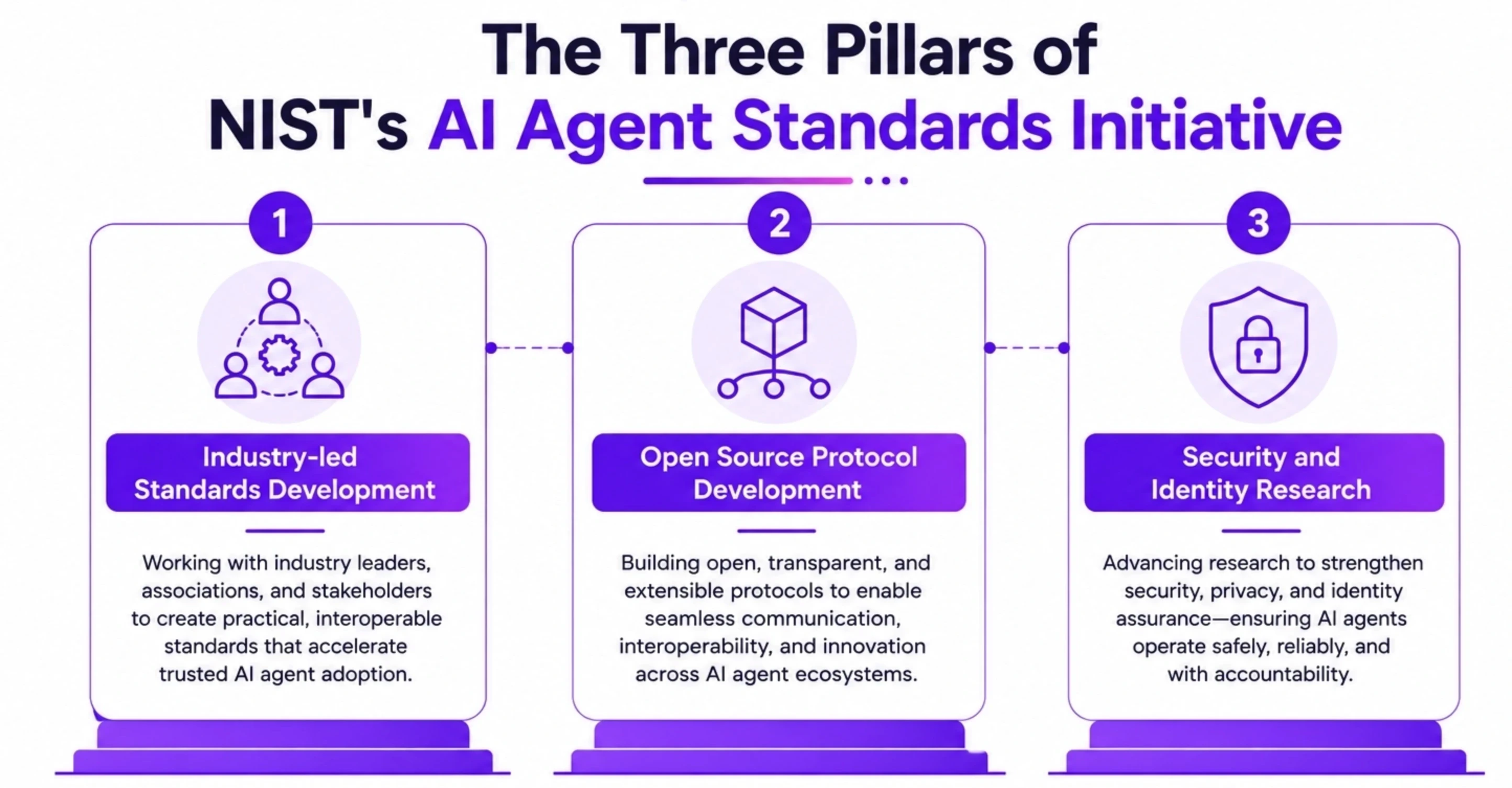 Three Pillars of NIST's AI Agent Standards Initiative