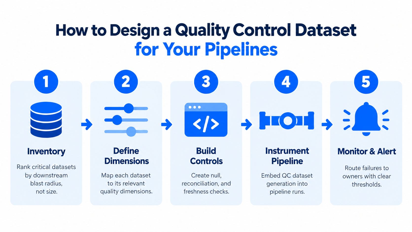 A five-step infographic illustrating the process for designing a quality control dataset for data pipelines.
