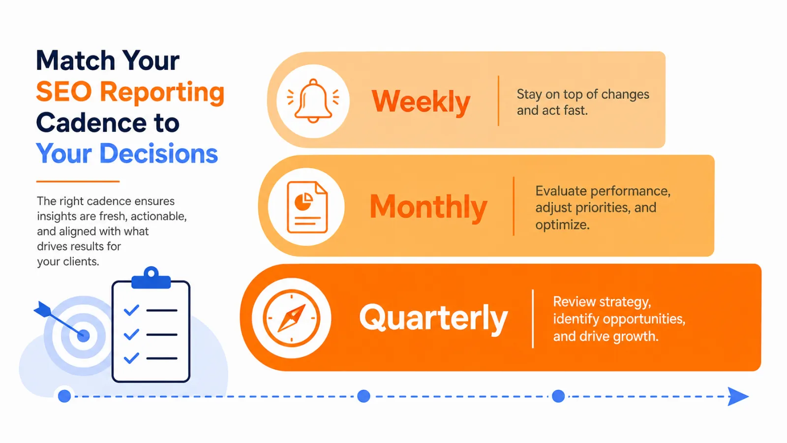 Weekly, monthly, quarterly SEO reporting cadence