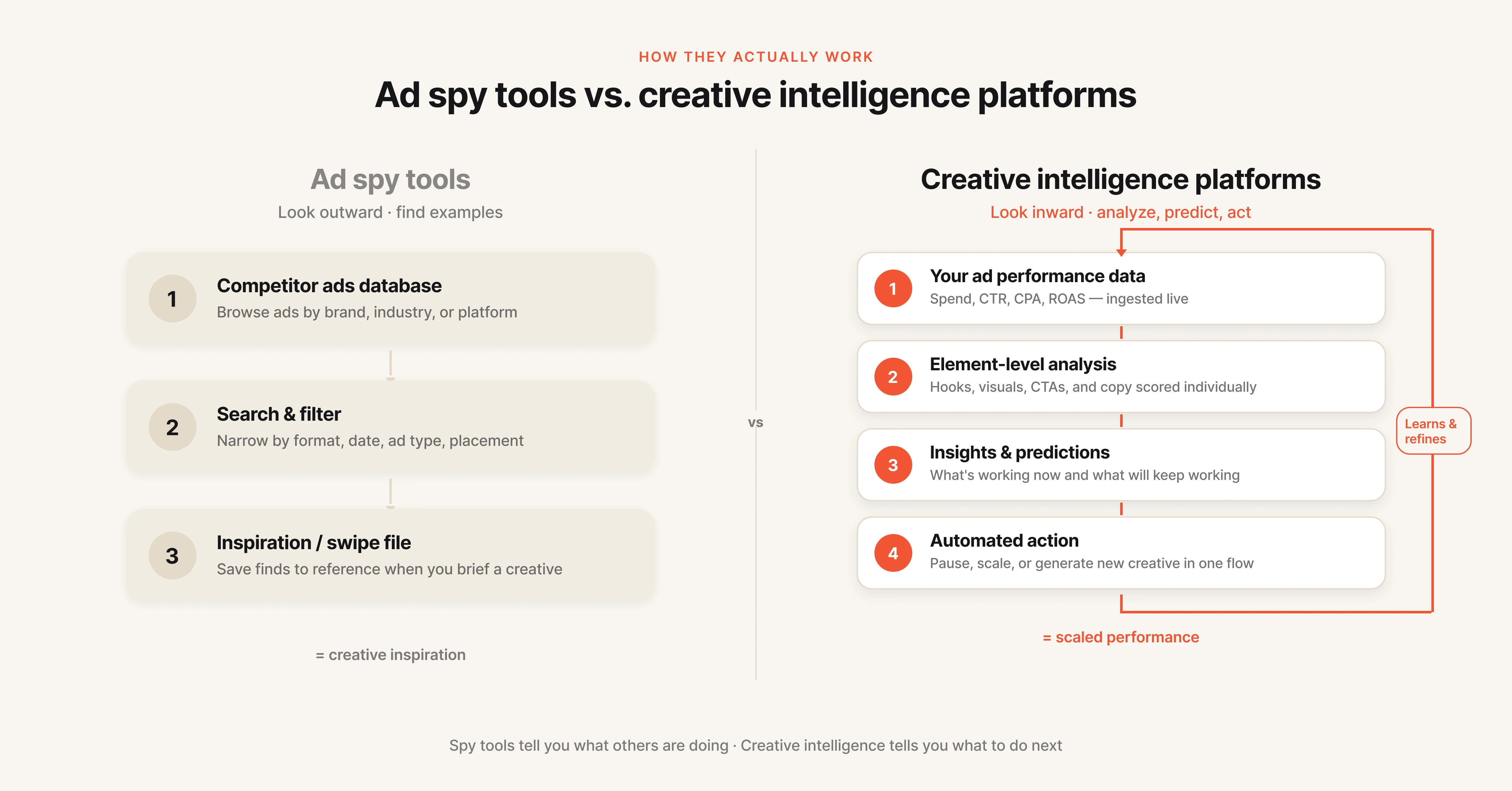 Diagram comparing ad spy tools workflow versus creative intelligence platform workflow for performance marketers