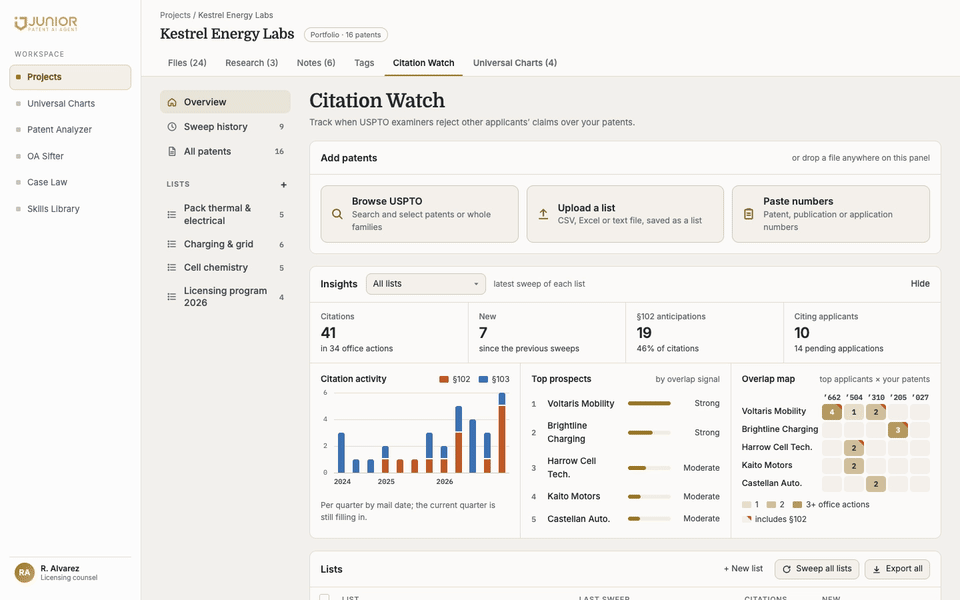 Citation Watch overview: citation counts, quarterly §102/§103 chart, top prospects and the overlap map for a portfolio