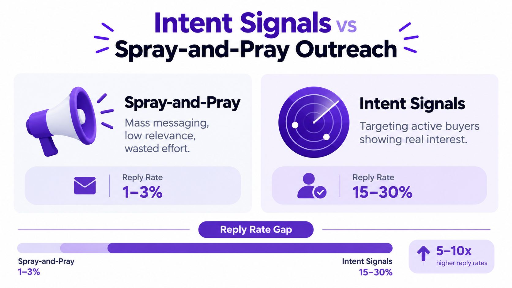 A comparison chart showing how Intent Signals outreach performs significantly better than Spray-and-Pray mass messaging strategies.