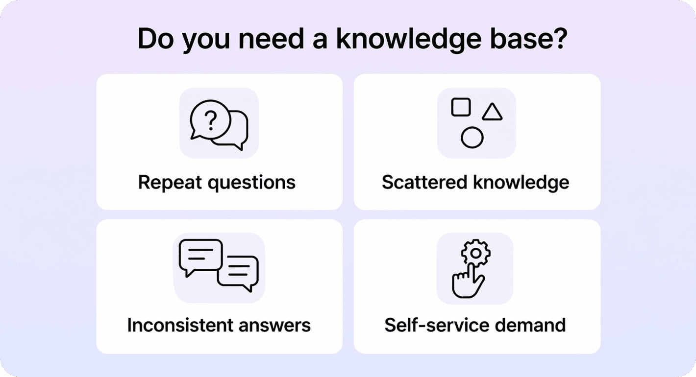 Infographic showing the signs a team is ready for a knowledge base, including repeat questions, scattered docs, inconsistent answers, and growing self-service demand.