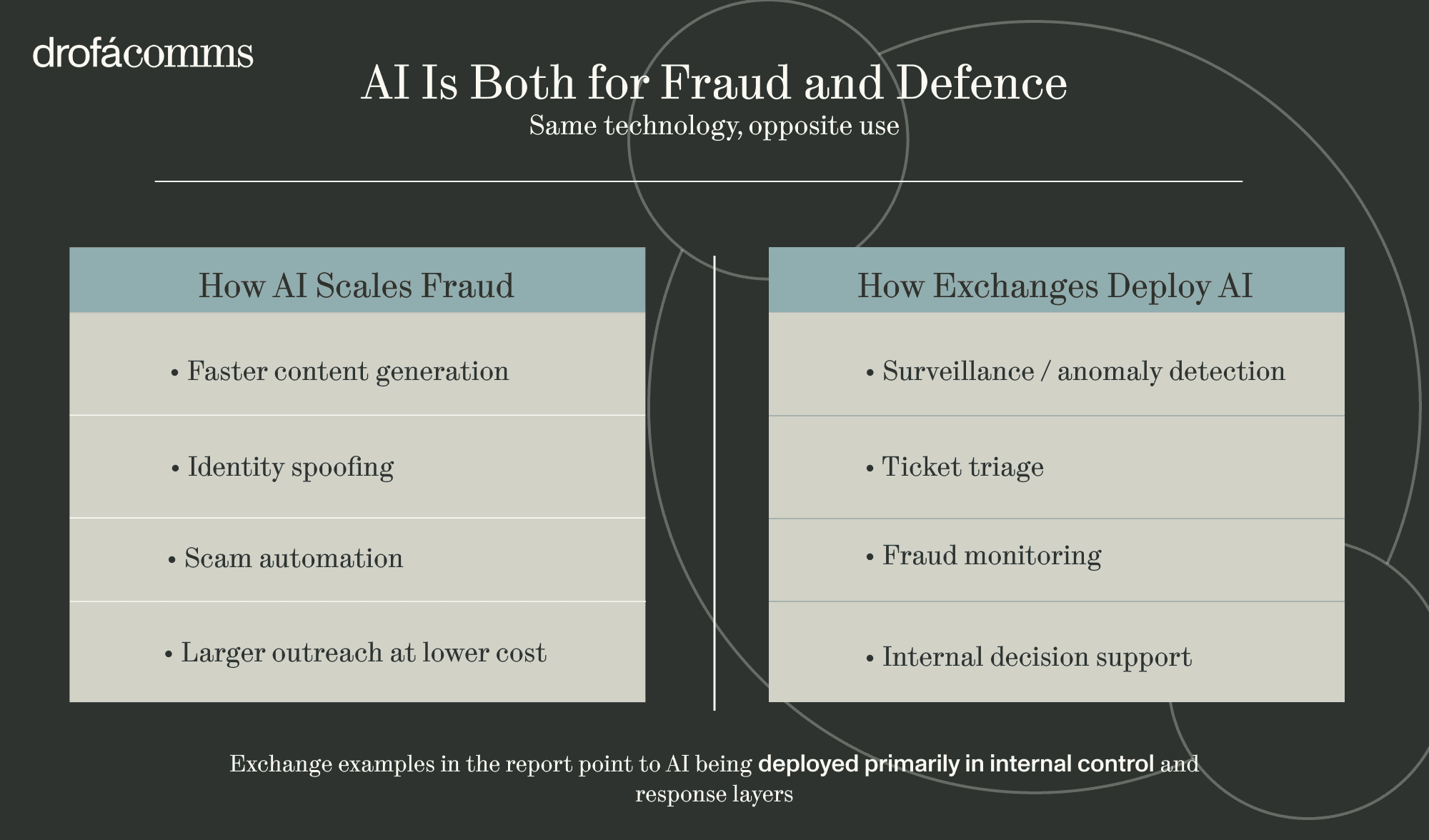 Two-column diagram contrasting how AI scales crypto fraud against how exchanges deploy AI defensively in 2026.