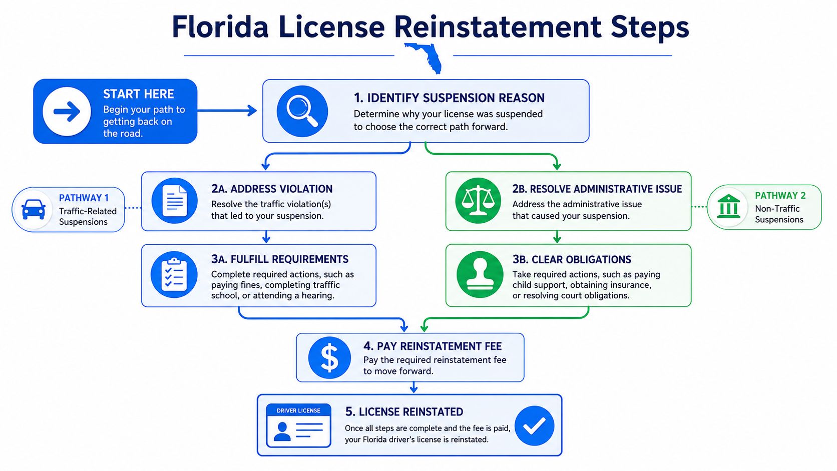 A flow chart illustrating the five-step process to reinstate a suspended driver's license in Florida.
