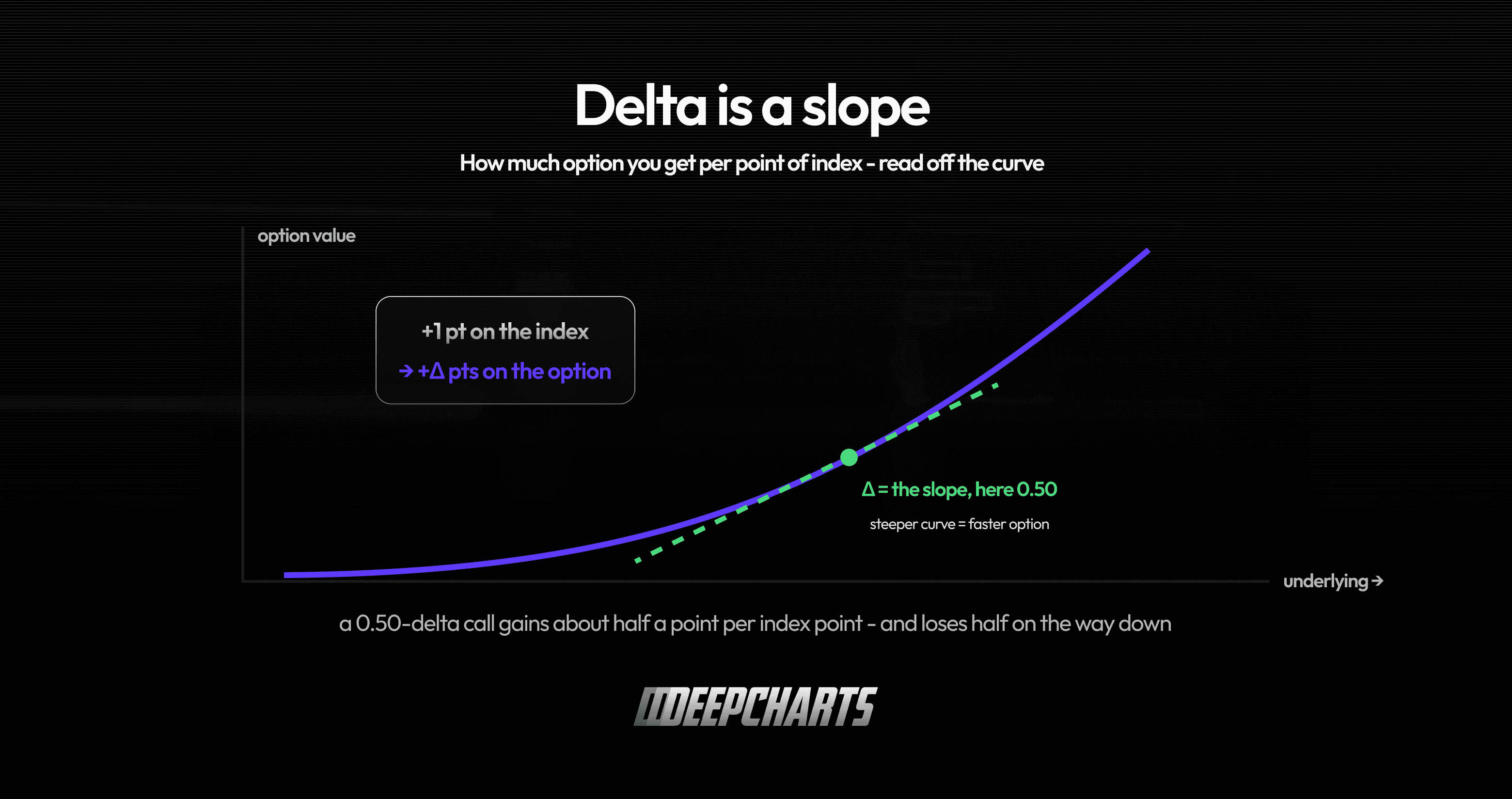 Delta is a slope: option price sensitivity to a one-point move in the index