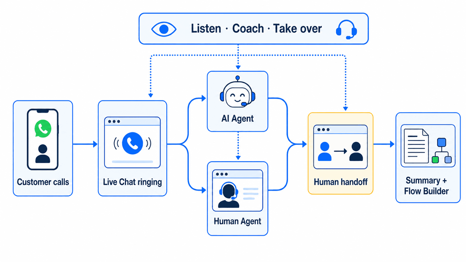 WhatsApp call lifecycle in UChat from the customer call through Live Chat, AI or human handling, supervisor intervention and Flow Builder follow-up