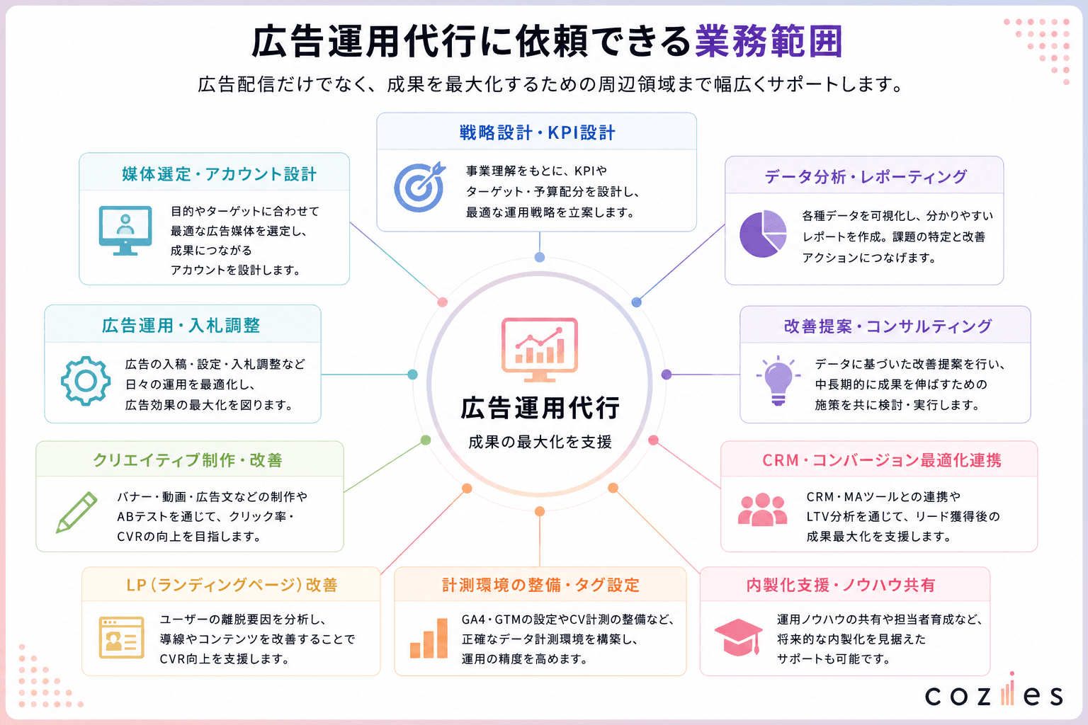 広告運用代行へ依頼できる業務範囲