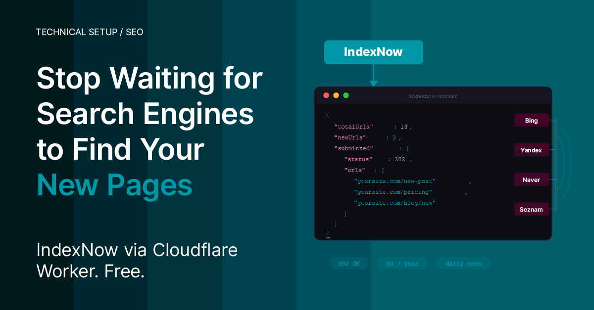 IndexNow badge above a terminal window showing a Cloudflare Worker JSON response with 13 total URLs, 3 new URLs submitted with status 202, and search engine labels for Bing, Yandex, Naver, and Seznam on the right. Status pills at the bottom read 202 OK, $0/year, and daily cron.