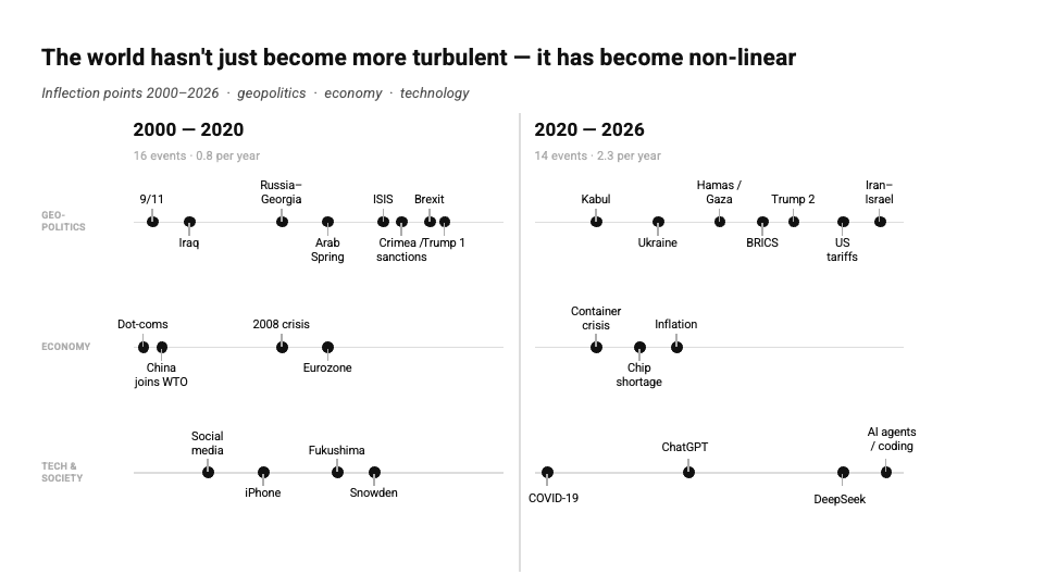 Timeline of major global events and technological shifts from 2000 to 2026 illustrating the acceleration of change, rising instability, and the impact of AI on business and strategy.